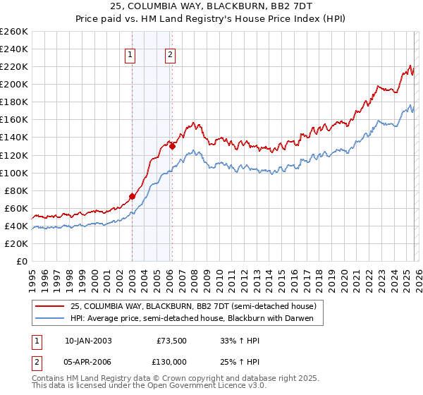 25, COLUMBIA WAY, BLACKBURN, BB2 7DT: Price paid vs HM Land Registry's House Price Index