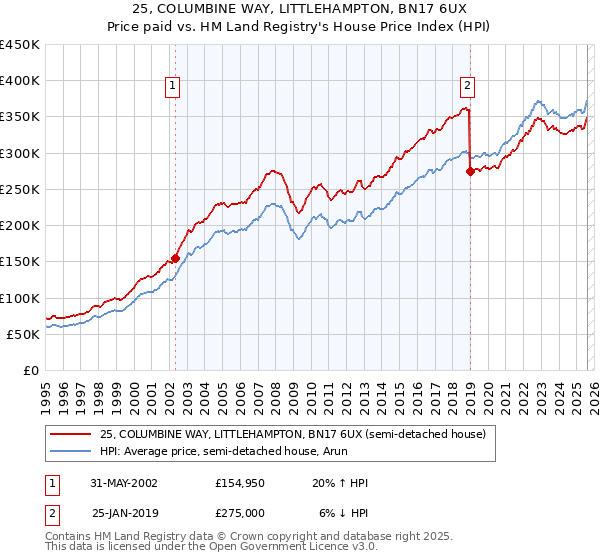 25, COLUMBINE WAY, LITTLEHAMPTON, BN17 6UX: Price paid vs HM Land Registry's House Price Index