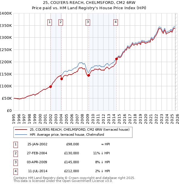 25, COLYERS REACH, CHELMSFORD, CM2 6RW: Price paid vs HM Land Registry's House Price Index