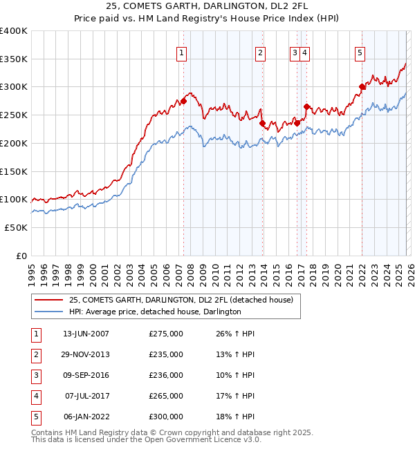 25, COMETS GARTH, DARLINGTON, DL2 2FL: Price paid vs HM Land Registry's House Price Index