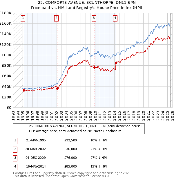 25, COMFORTS AVENUE, SCUNTHORPE, DN15 6PN: Price paid vs HM Land Registry's House Price Index