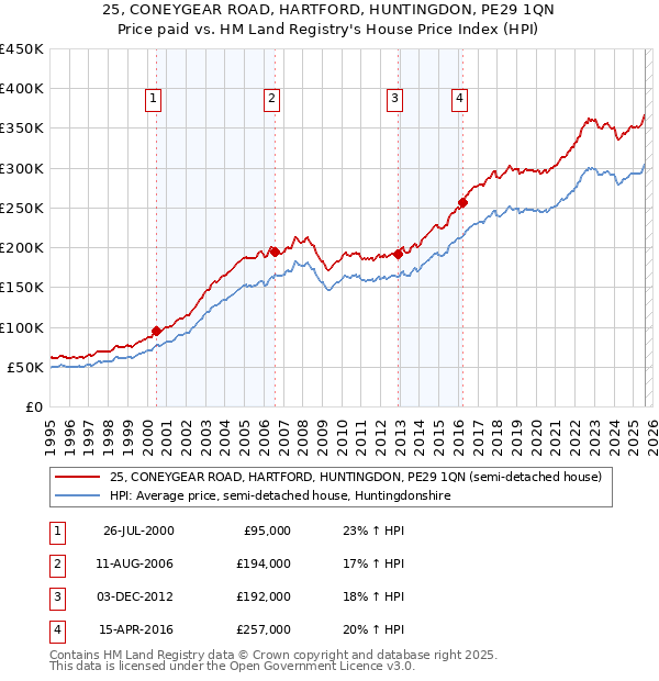25, CONEYGEAR ROAD, HARTFORD, HUNTINGDON, PE29 1QN: Price paid vs HM Land Registry's House Price Index