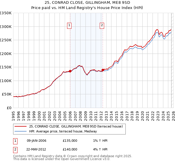 25, CONRAD CLOSE, GILLINGHAM, ME8 9SD: Price paid vs HM Land Registry's House Price Index