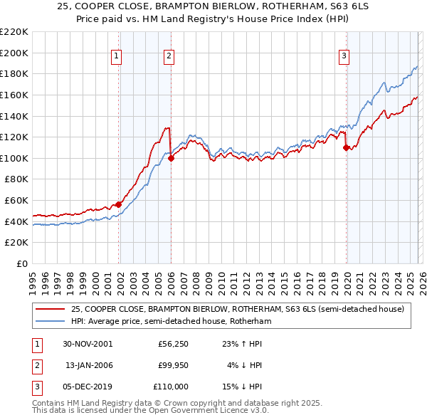 25, COOPER CLOSE, BRAMPTON BIERLOW, ROTHERHAM, S63 6LS: Price paid vs HM Land Registry's House Price Index