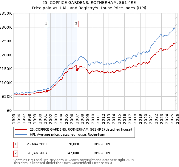 25, COPPICE GARDENS, ROTHERHAM, S61 4RE: Price paid vs HM Land Registry's House Price Index