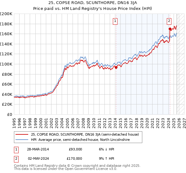 25, COPSE ROAD, SCUNTHORPE, DN16 3JA: Price paid vs HM Land Registry's House Price Index