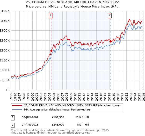 25, CORAM DRIVE, NEYLAND, MILFORD HAVEN, SA73 1PZ: Price paid vs HM Land Registry's House Price Index