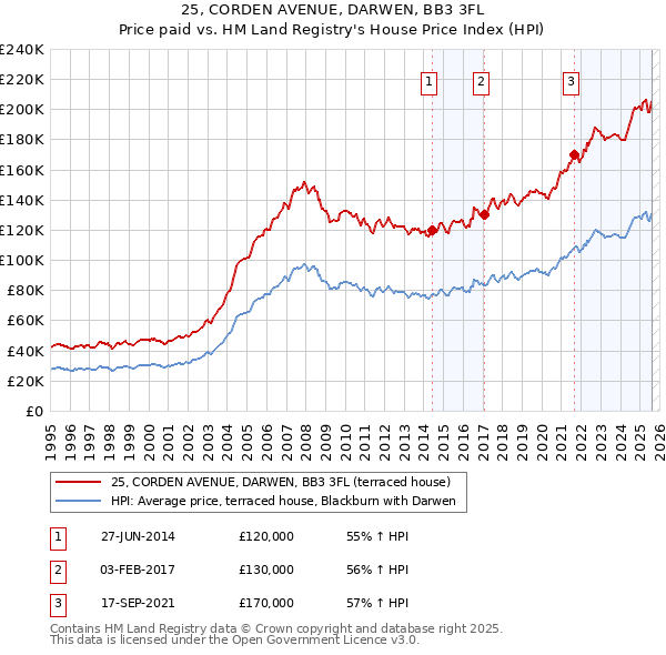 25, CORDEN AVENUE, DARWEN, BB3 3FL: Price paid vs HM Land Registry's House Price Index