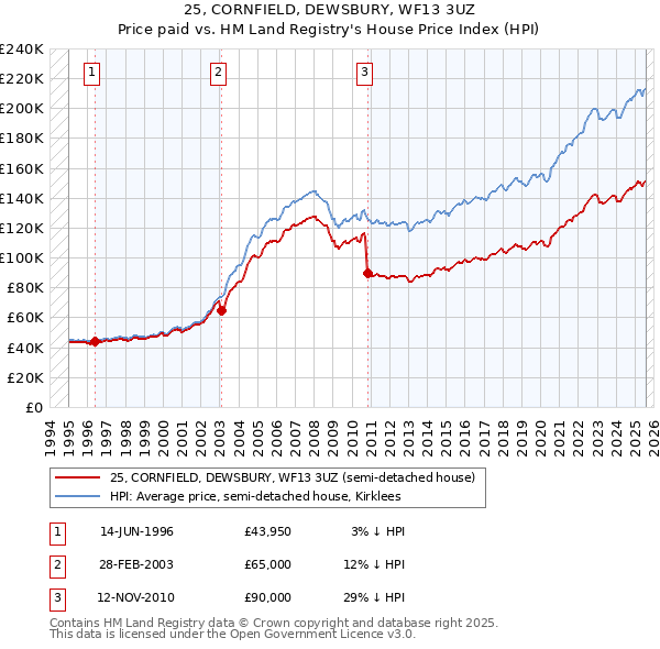 25, CORNFIELD, DEWSBURY, WF13 3UZ: Price paid vs HM Land Registry's House Price Index
