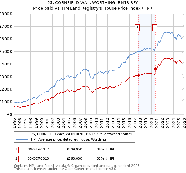 25, CORNFIELD WAY, WORTHING, BN13 3FY: Price paid vs HM Land Registry's House Price Index