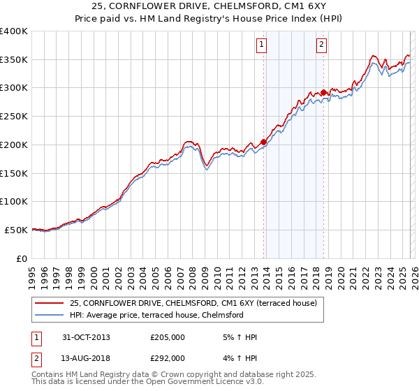 25, CORNFLOWER DRIVE, CHELMSFORD, CM1 6XY: Price paid vs HM Land Registry's House Price Index