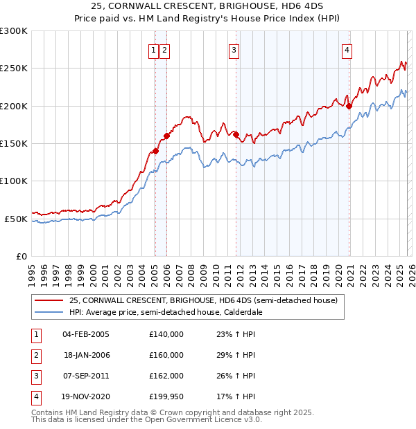 25, CORNWALL CRESCENT, BRIGHOUSE, HD6 4DS: Price paid vs HM Land Registry's House Price Index