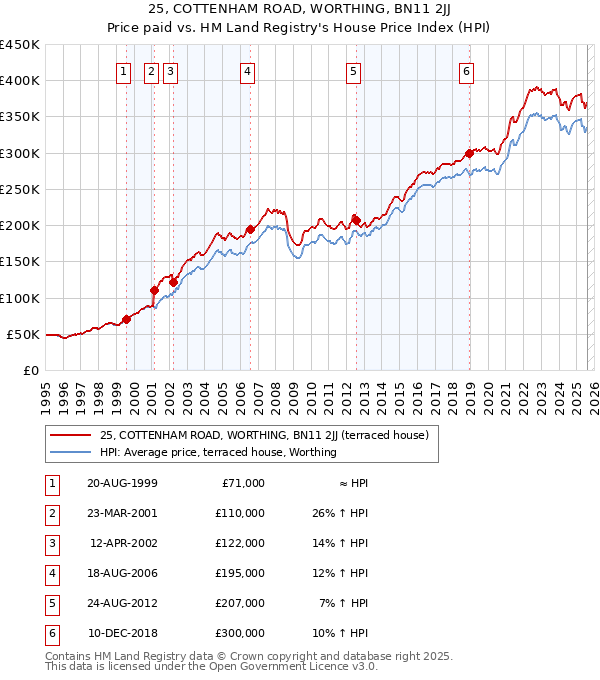 25, COTTENHAM ROAD, WORTHING, BN11 2JJ: Price paid vs HM Land Registry's House Price Index
