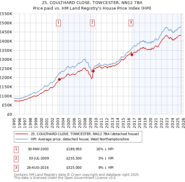 25, COULTHARD CLOSE, TOWCESTER, NN12 7BA: Price paid vs HM Land Registry's House Price Index