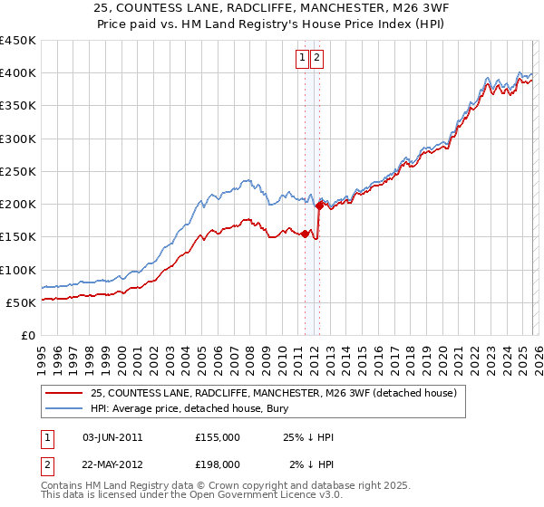 25, COUNTESS LANE, RADCLIFFE, MANCHESTER, M26 3WF: Price paid vs HM Land Registry's House Price Index