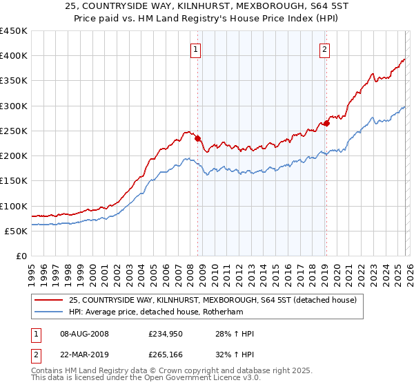25, COUNTRYSIDE WAY, KILNHURST, MEXBOROUGH, S64 5ST: Price paid vs HM Land Registry's House Price Index