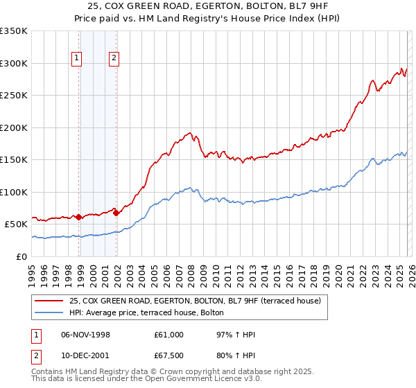 25, COX GREEN ROAD, EGERTON, BOLTON, BL7 9HF: Price paid vs HM Land Registry's House Price Index