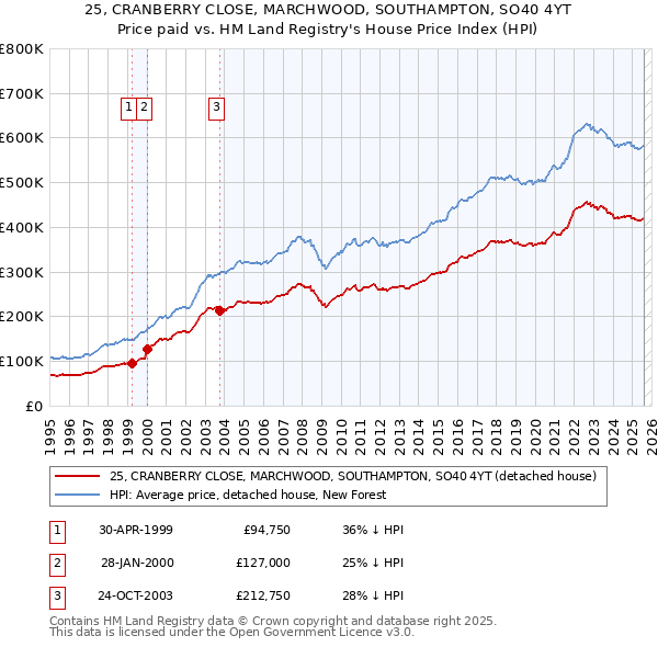 25, CRANBERRY CLOSE, MARCHWOOD, SOUTHAMPTON, SO40 4YT: Price paid vs HM Land Registry's House Price Index