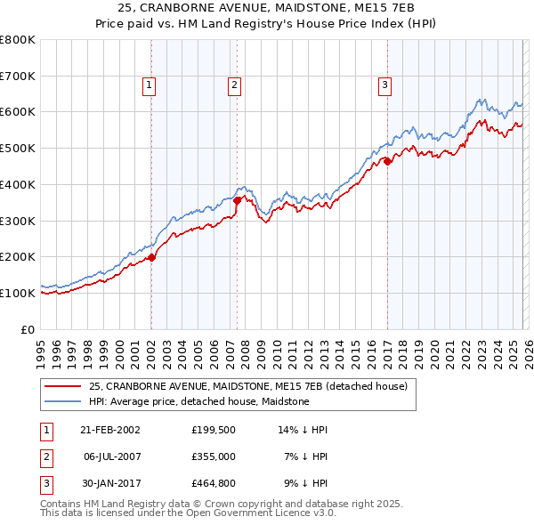 25, CRANBORNE AVENUE, MAIDSTONE, ME15 7EB: Price paid vs HM Land Registry's House Price Index