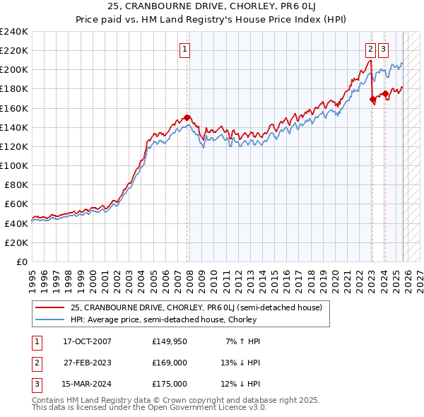 25, CRANBOURNE DRIVE, CHORLEY, PR6 0LJ: Price paid vs HM Land Registry's House Price Index