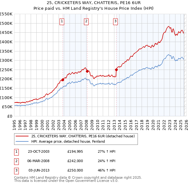 25, CRICKETERS WAY, CHATTERIS, PE16 6UR: Price paid vs HM Land Registry's House Price Index