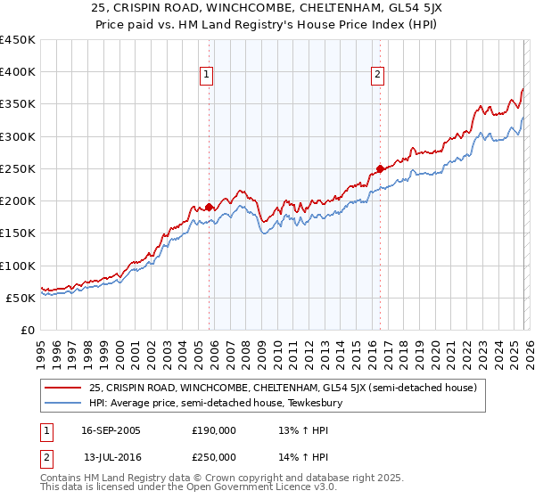 25, CRISPIN ROAD, WINCHCOMBE, CHELTENHAM, GL54 5JX: Price paid vs HM Land Registry's House Price Index