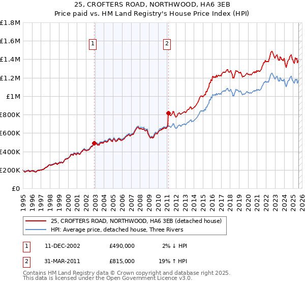 25, CROFTERS ROAD, NORTHWOOD, HA6 3EB: Price paid vs HM Land Registry's House Price Index