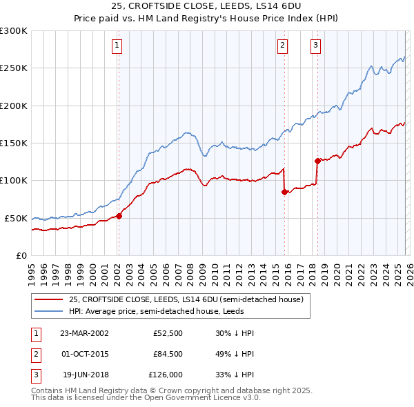 25, CROFTSIDE CLOSE, LEEDS, LS14 6DU: Price paid vs HM Land Registry's House Price Index