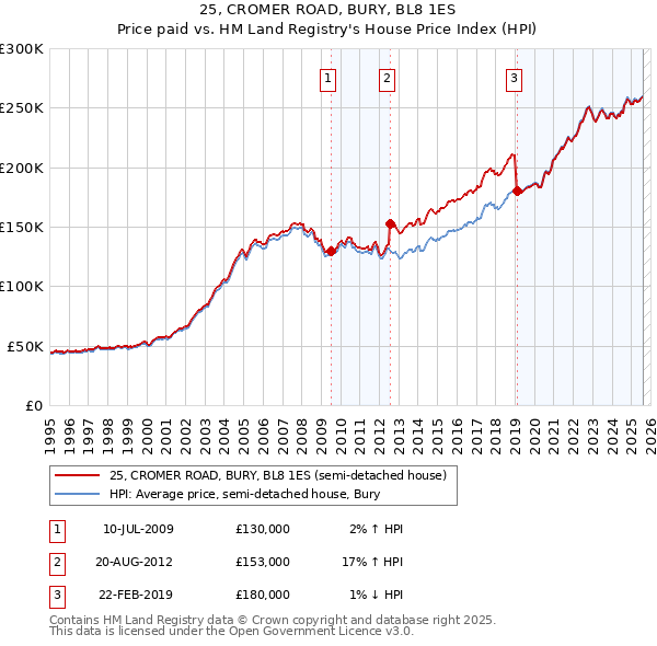 25, CROMER ROAD, BURY, BL8 1ES: Price paid vs HM Land Registry's House Price Index