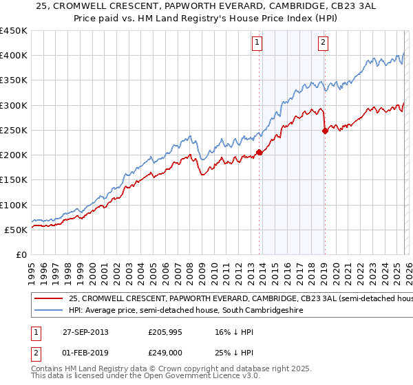 25, CROMWELL CRESCENT, PAPWORTH EVERARD, CAMBRIDGE, CB23 3AL: Price paid vs HM Land Registry's House Price Index