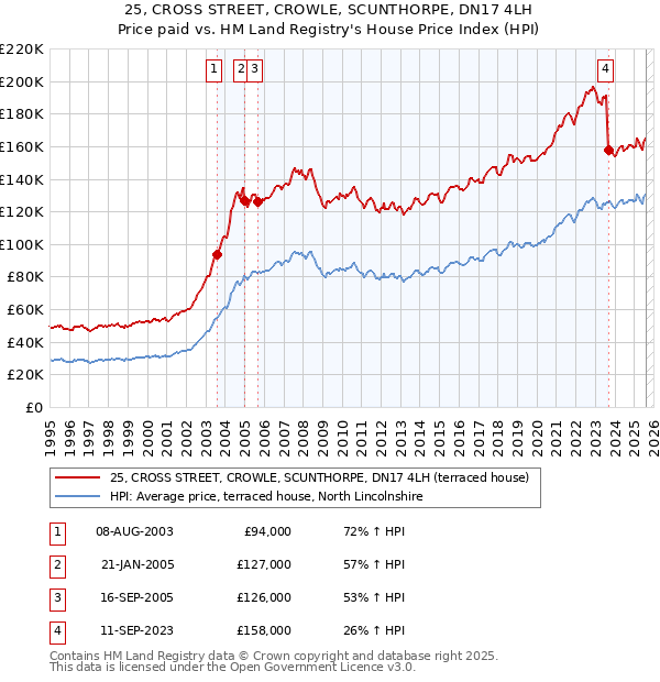 25, CROSS STREET, CROWLE, SCUNTHORPE, DN17 4LH: Price paid vs HM Land Registry's House Price Index