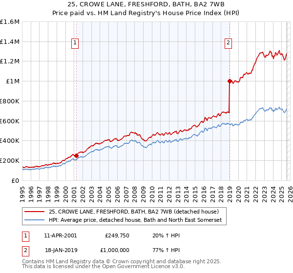 25, CROWE LANE, FRESHFORD, BATH, BA2 7WB: Price paid vs HM Land Registry's House Price Index