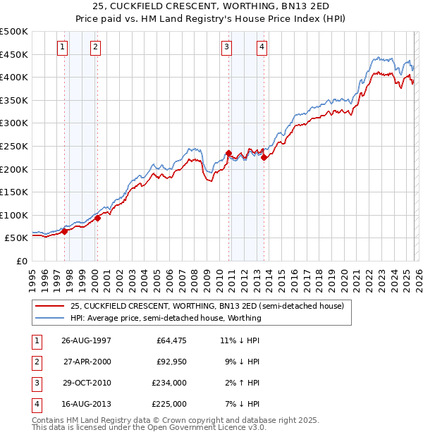 25, CUCKFIELD CRESCENT, WORTHING, BN13 2ED: Price paid vs HM Land Registry's House Price Index