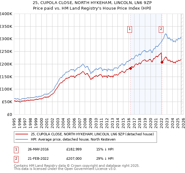 25, CUPOLA CLOSE, NORTH HYKEHAM, LINCOLN, LN6 9ZP: Price paid vs HM Land Registry's House Price Index