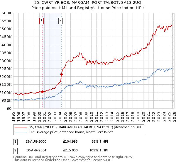 25, CWRT YR EOS, MARGAM, PORT TALBOT, SA13 2UQ: Price paid vs HM Land Registry's House Price Index