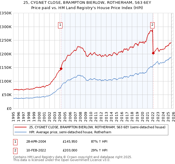 25, CYGNET CLOSE, BRAMPTON BIERLOW, ROTHERHAM, S63 6EY: Price paid vs HM Land Registry's House Price Index