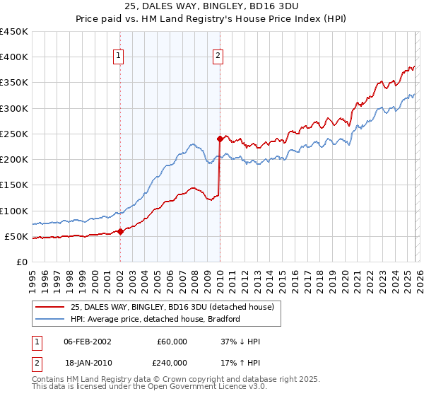 25, DALES WAY, BINGLEY, BD16 3DU: Price paid vs HM Land Registry's House Price Index