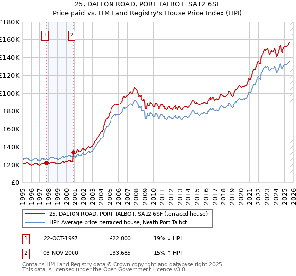 25, DALTON ROAD, PORT TALBOT, SA12 6SF: Price paid vs HM Land Registry's House Price Index
