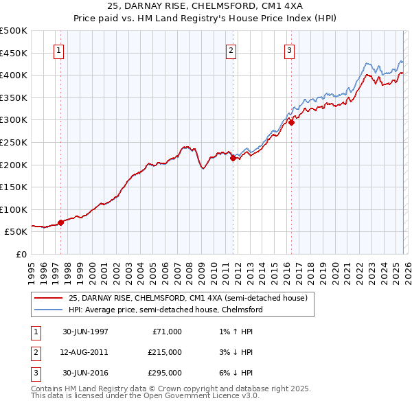 25, DARNAY RISE, CHELMSFORD, CM1 4XA: Price paid vs HM Land Registry's House Price Index