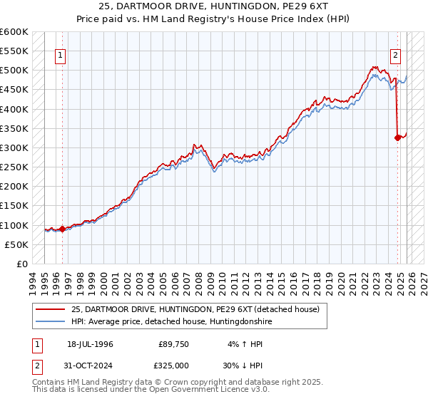 25, DARTMOOR DRIVE, HUNTINGDON, PE29 6XT: Price paid vs HM Land Registry's House Price Index