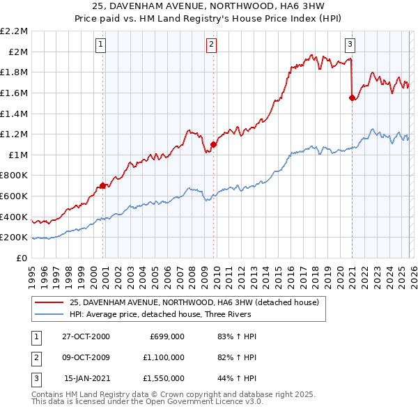 25, DAVENHAM AVENUE, NORTHWOOD, HA6 3HW: Price paid vs HM Land Registry's House Price Index