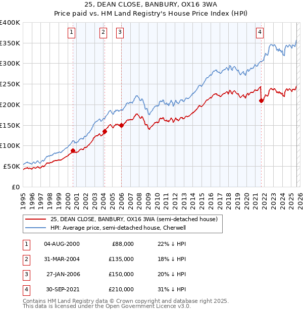 25, DEAN CLOSE, BANBURY, OX16 3WA: Price paid vs HM Land Registry's House Price Index