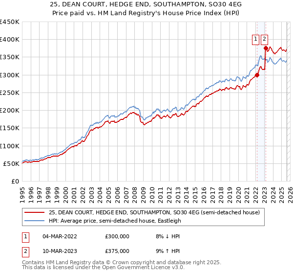 25, DEAN COURT, HEDGE END, SOUTHAMPTON, SO30 4EG: Price paid vs HM Land Registry's House Price Index