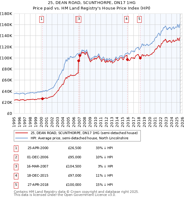 25, DEAN ROAD, SCUNTHORPE, DN17 1HG: Price paid vs HM Land Registry's House Price Index