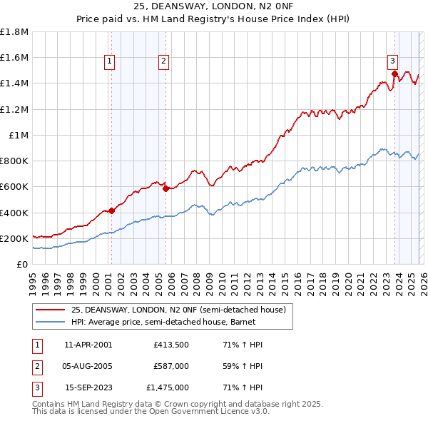 25, DEANSWAY, LONDON, N2 0NF: Price paid vs HM Land Registry's House Price Index