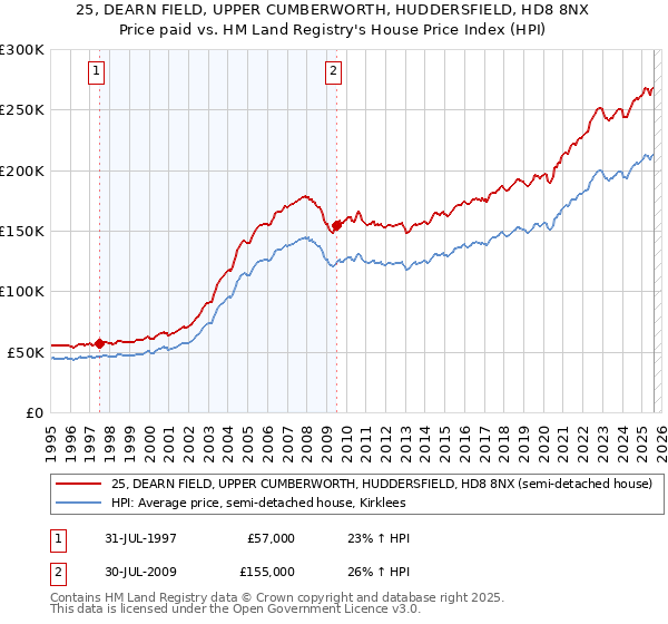 25, DEARN FIELD, UPPER CUMBERWORTH, HUDDERSFIELD, HD8 8NX: Price paid vs HM Land Registry's House Price Index