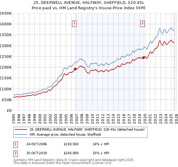 25, DEEPWELL AVENUE, HALFWAY, SHEFFIELD, S20 4SL: Price paid vs HM Land Registry's House Price Index