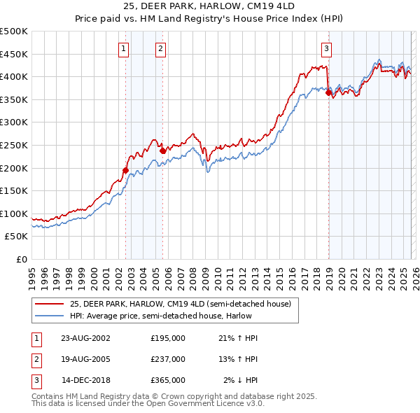 25, DEER PARK, HARLOW, CM19 4LD: Price paid vs HM Land Registry's House Price Index