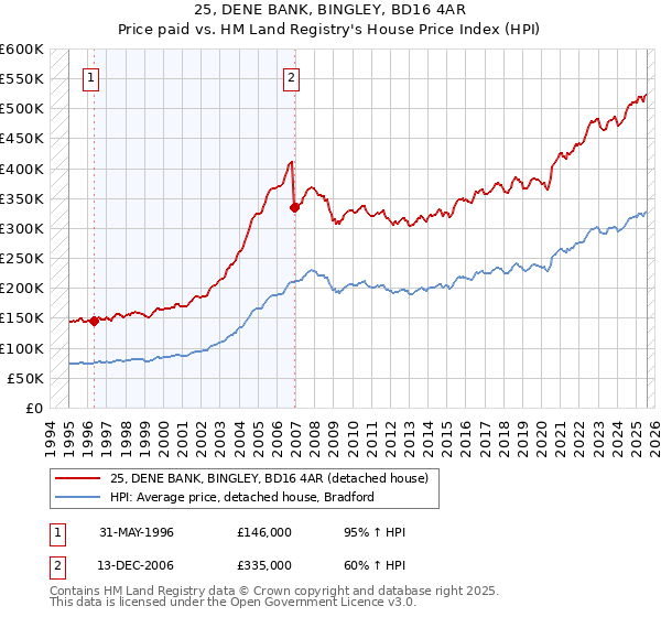 25, DENE BANK, BINGLEY, BD16 4AR: Price paid vs HM Land Registry's House Price Index
