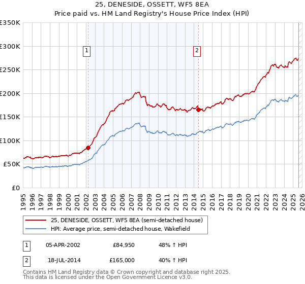 25, DENESIDE, OSSETT, WF5 8EA: Price paid vs HM Land Registry's House Price Index